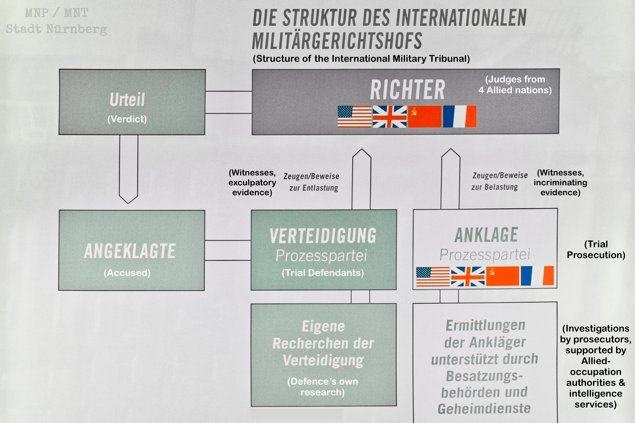 Memorium Nürnberger Prozesse, Memorium Nuremberg Trials, Nürnberg, Nuremberg, Bavaria, Bayern, Germany, Deutschland, fotoeins.com